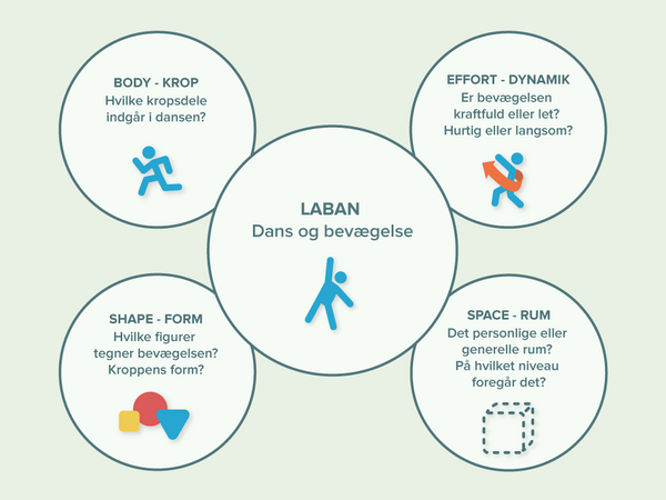 Laban og koreografi i idræt - Undervisning
